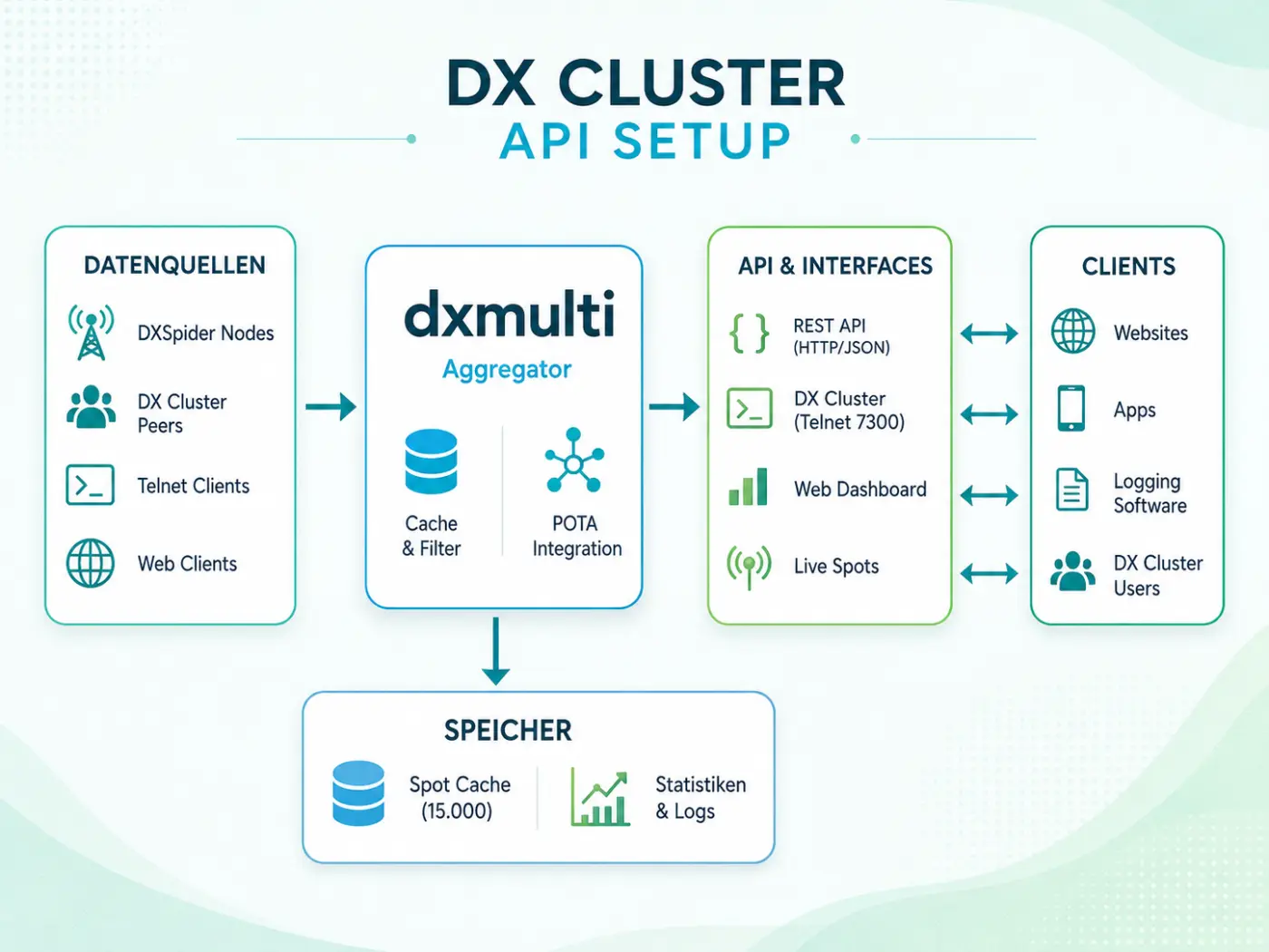 Infografik zum DX Cluster API Setup
